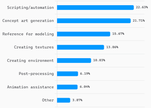 AI の用途