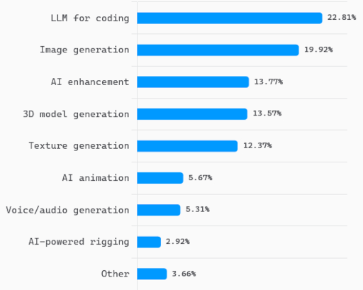併用している AI ツール