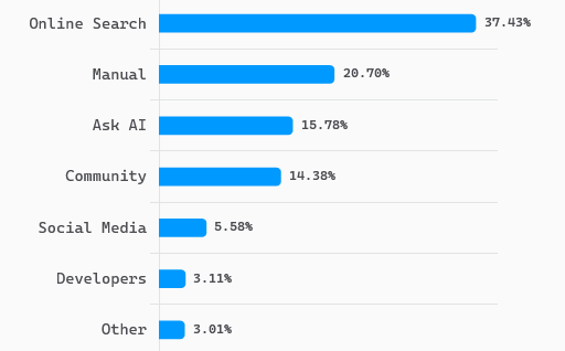 問題の解決方法