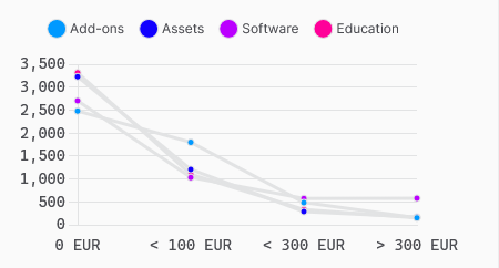 カテゴリ別の消費額