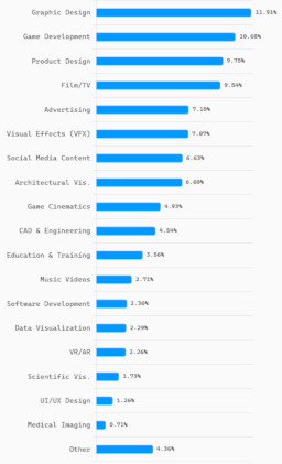 何の仕事に使用しているか